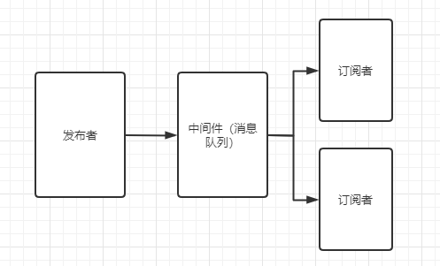 发布订阅