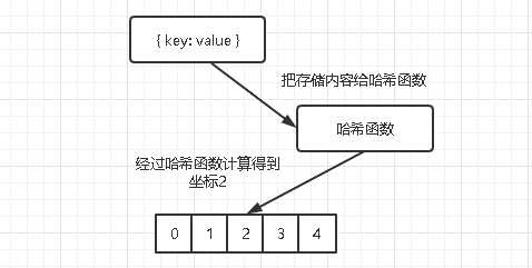 图示哈希函数