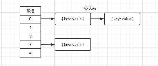 图示拉链法