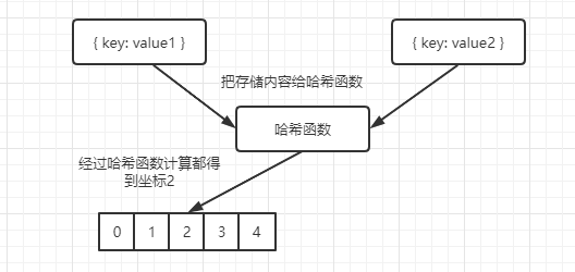 图示哈希冲突